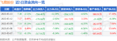 飞鹿股份（300665）5月13日主力资金净卖出70440万元