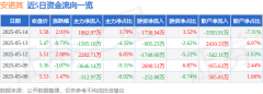 股票行情快报：安诺其（300067）5月14日主力资金