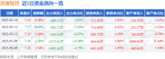 股票行情快报：英唐智控（300131）5月14日主力资