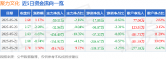股票行情快报：聚力文化（002247）5月26日主力资
