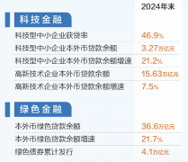 从政策框架到落地深耕！多方合力书写金融“五