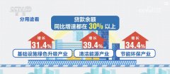 金融活水助力绿色产业蓬勃发展 “高碳”转型“