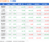 7月3日多元金融行业十大熊股一览