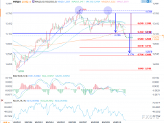英镑美元外汇信号:双顶形态预示进一步下行
